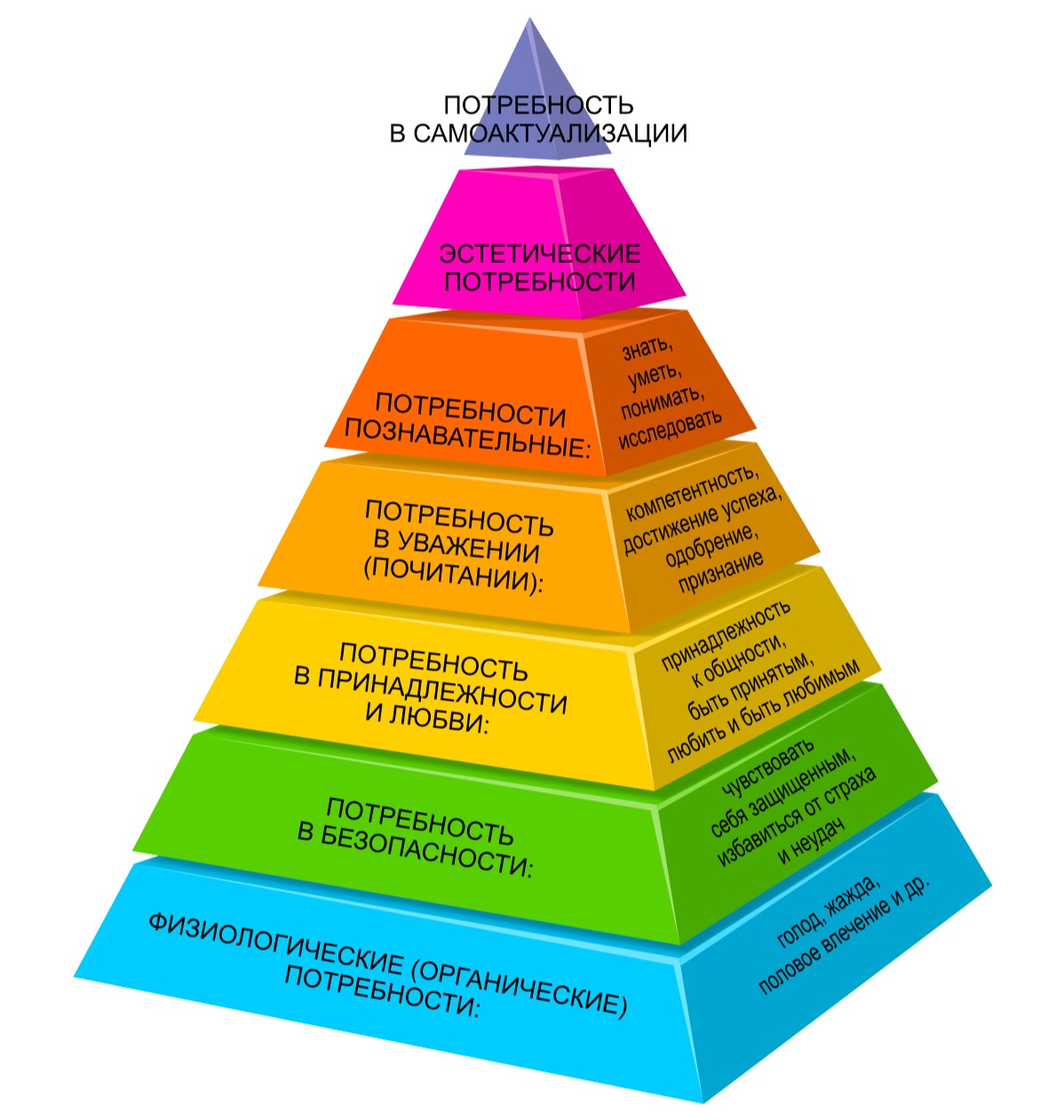 пирамиду человеческих потребностей